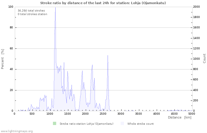 Graphs: Stroke ratio by distance