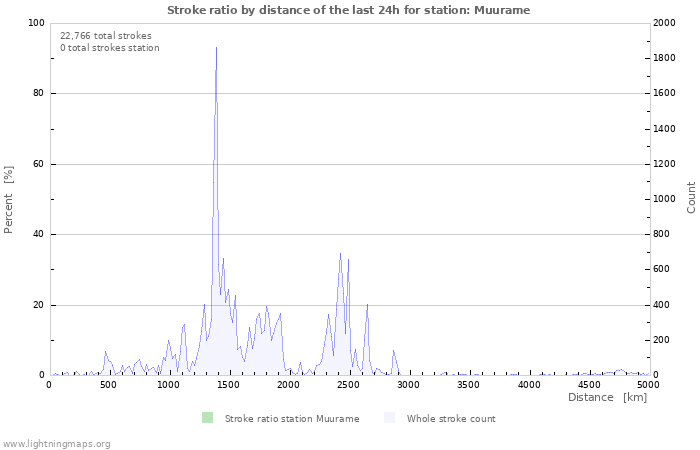 Graphs: Stroke ratio by distance