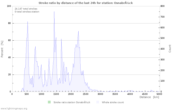 Graphs: Stroke ratio by distance