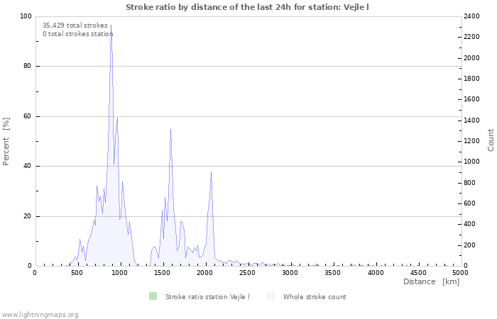 Graphs: Stroke ratio by distance