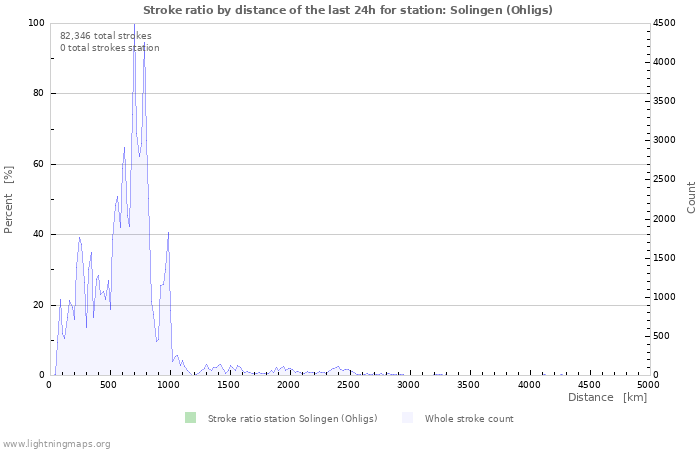 Graphs: Stroke ratio by distance