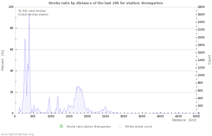 Graphs: Stroke ratio by distance