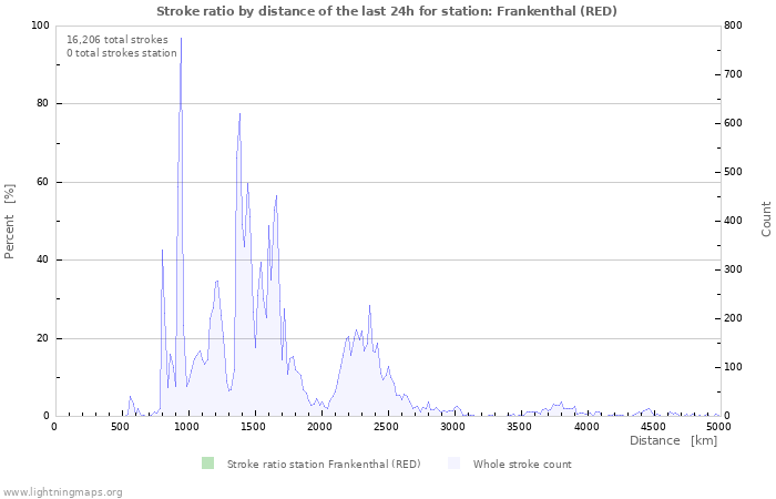 Graphs: Stroke ratio by distance