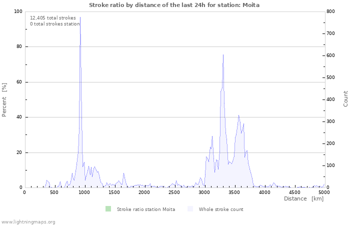 Graphs: Stroke ratio by distance