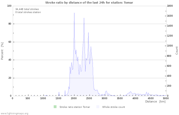 Graphs: Stroke ratio by distance