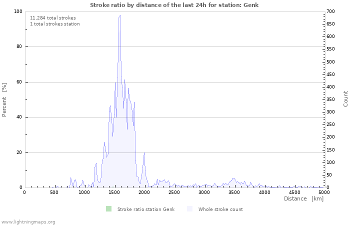 Graphs: Stroke ratio by distance