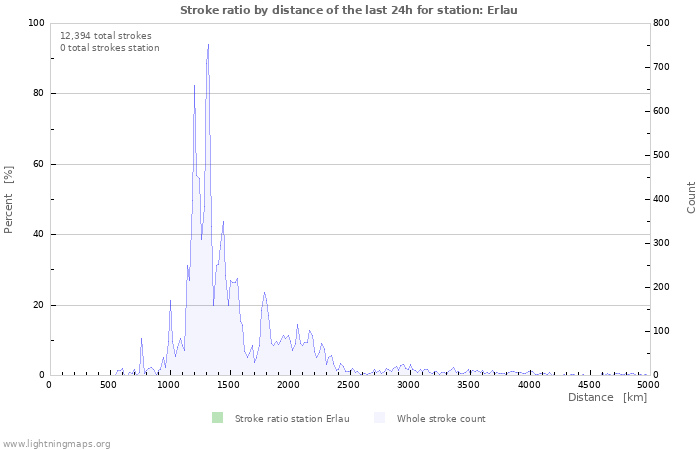 Graphs: Stroke ratio by distance