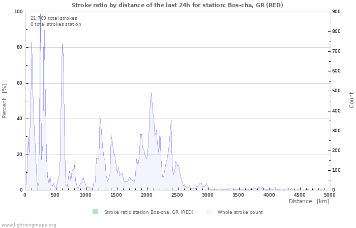 Graphs: Stroke ratio by distance