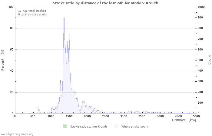 Graphs: Stroke ratio by distance