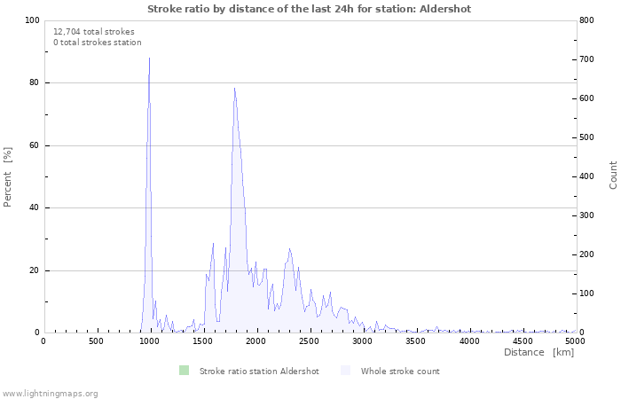 Graphs: Stroke ratio by distance