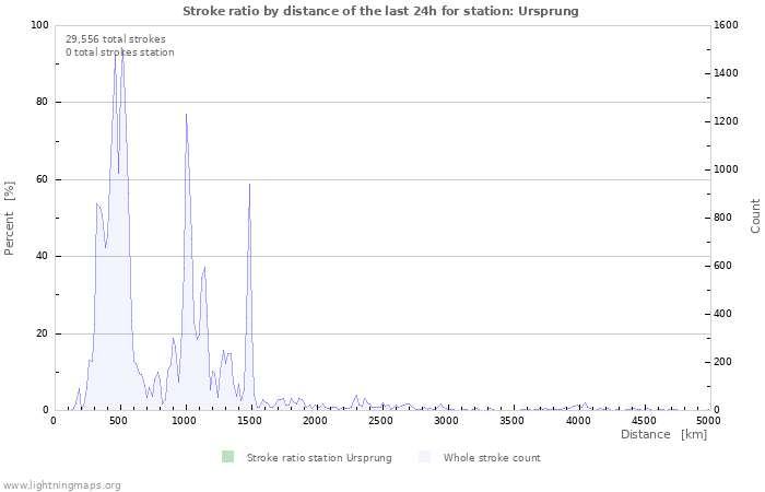 Graphs: Stroke ratio by distance