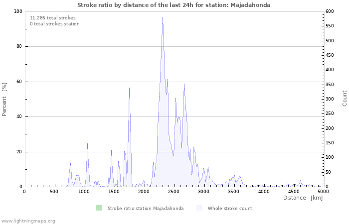 Graphs: Stroke ratio by distance