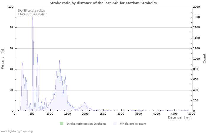 Graphs: Stroke ratio by distance