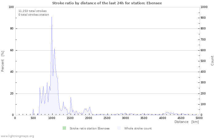 Graphs: Stroke ratio by distance