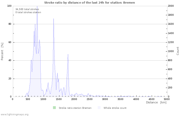 Graphs: Stroke ratio by distance