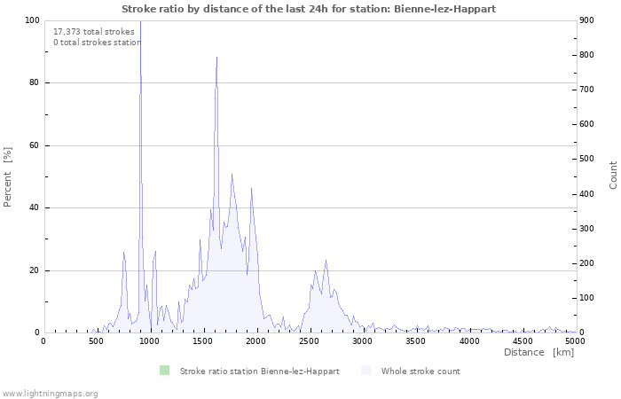 Graphs: Stroke ratio by distance