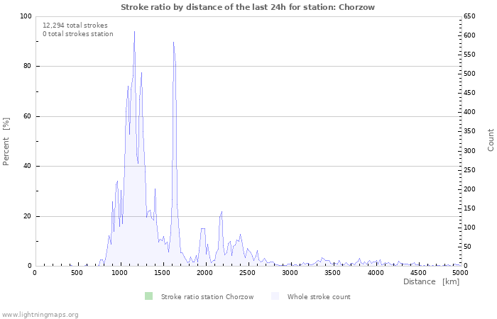 Graphs: Stroke ratio by distance