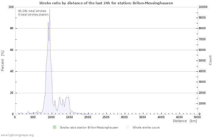 Graphs: Stroke ratio by distance