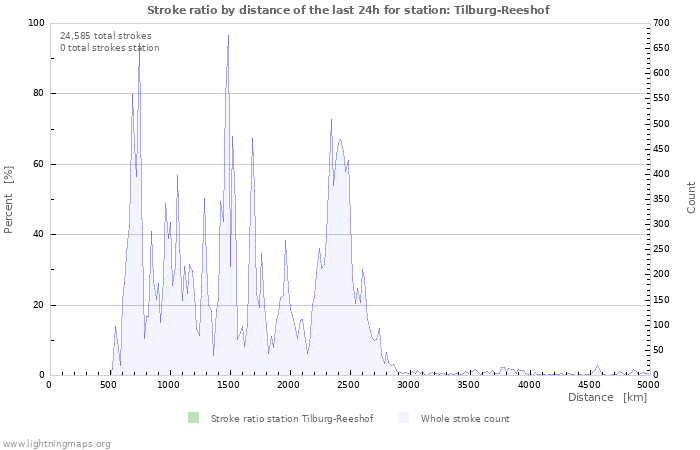 Graphs: Stroke ratio by distance