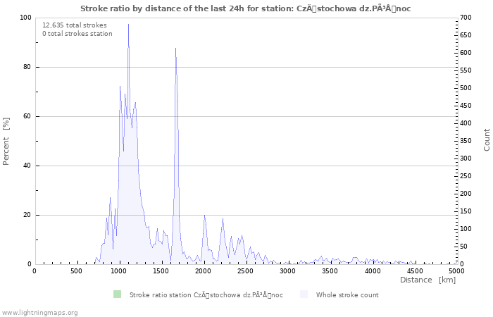 Graphs: Stroke ratio by distance