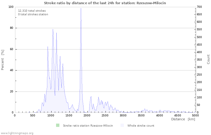 Graphs: Stroke ratio by distance