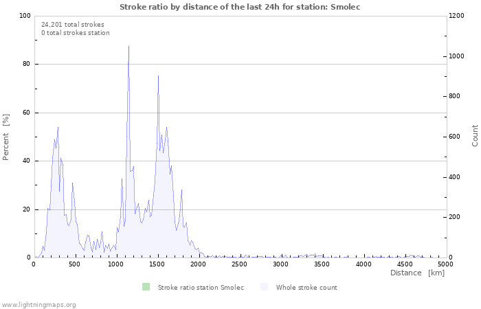 Graphs: Stroke ratio by distance