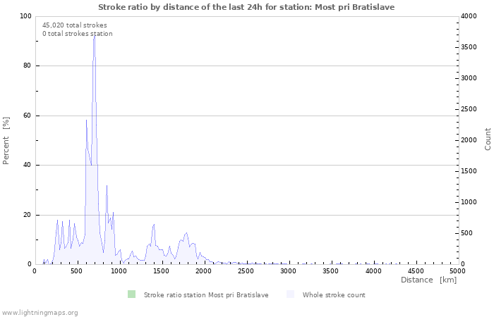 Graphs: Stroke ratio by distance