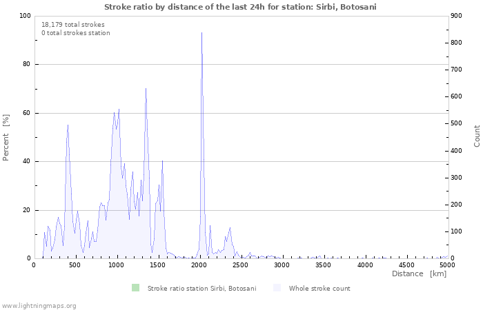 Graphs: Stroke ratio by distance