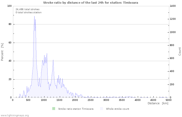 Graphs: Stroke ratio by distance