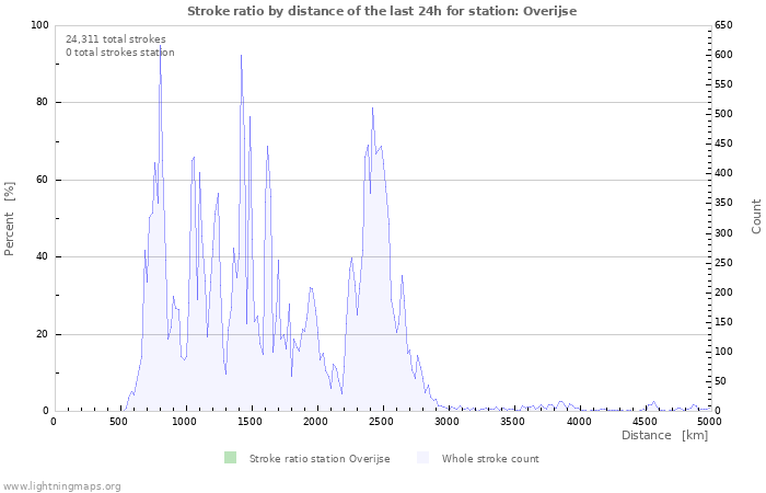 Graphs: Stroke ratio by distance