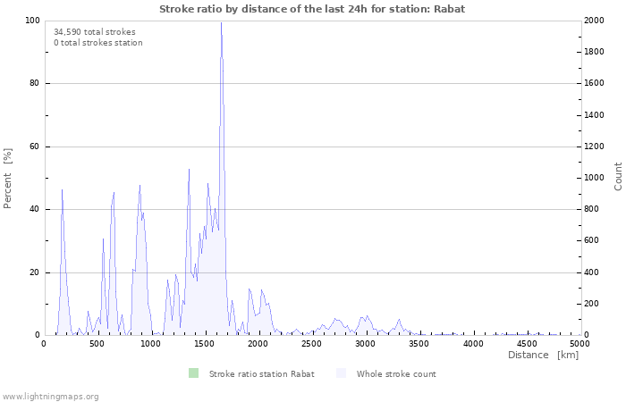 Graphs: Stroke ratio by distance