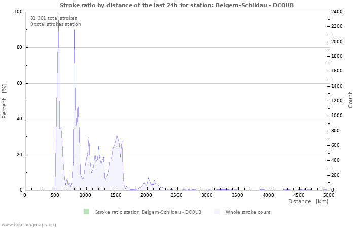 Graphs: Stroke ratio by distance