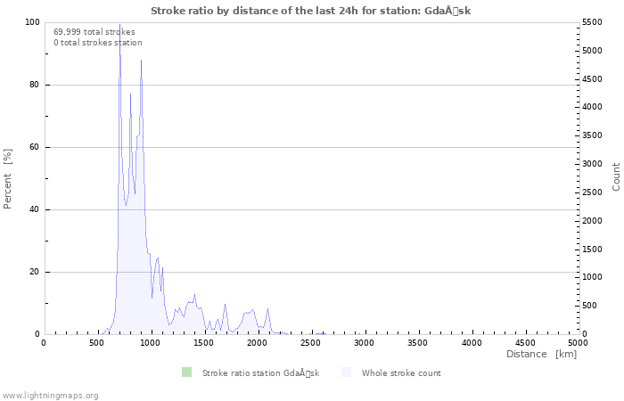 Graphs: Stroke ratio by distance