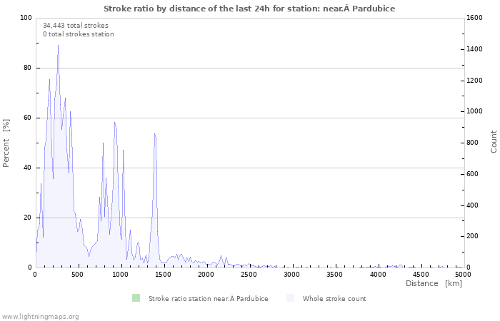 Graphs: Stroke ratio by distance