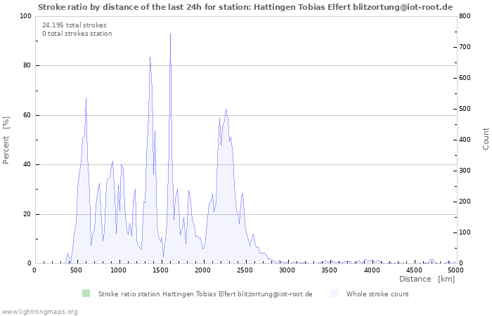 Graphs: Stroke ratio by distance