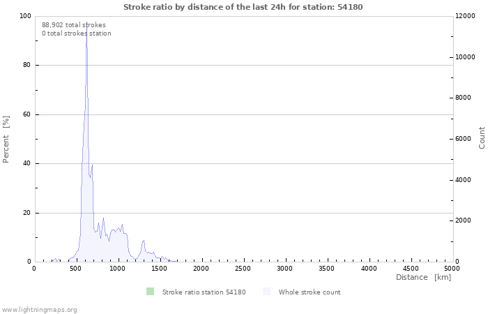 Graphs: Stroke ratio by distance