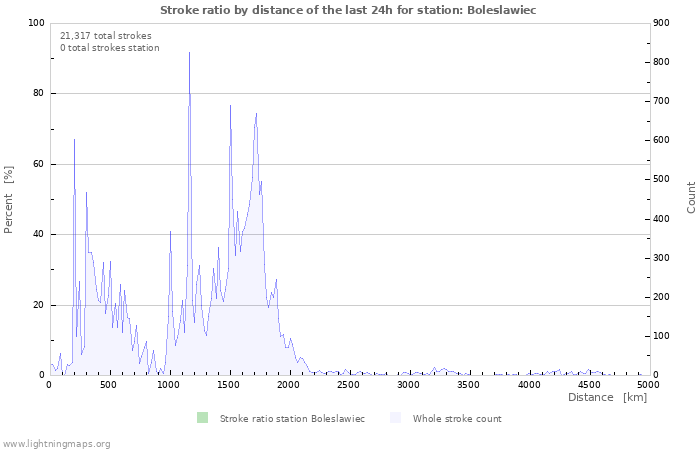 Graphs: Stroke ratio by distance