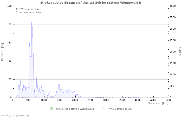 Graphs: Stroke ratio by distance