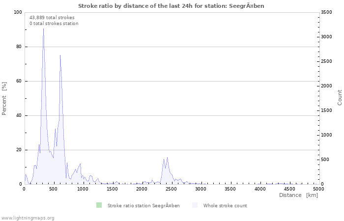 Graphs: Stroke ratio by distance