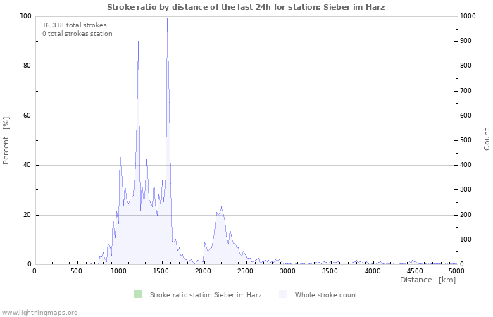 Graphs: Stroke ratio by distance