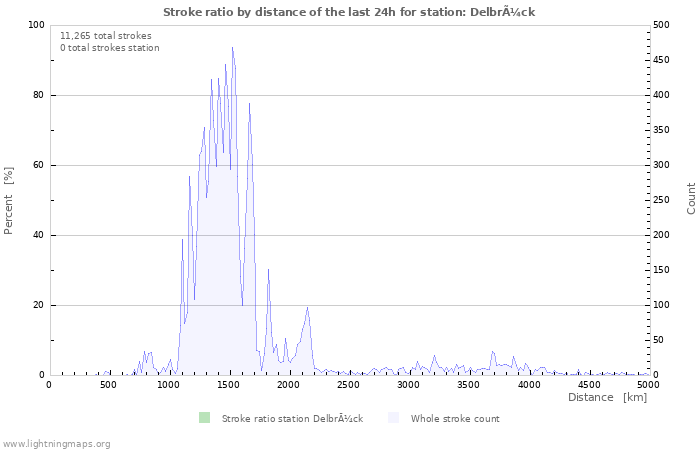 Graphs: Stroke ratio by distance