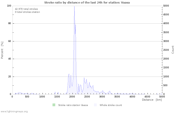 Graphs: Stroke ratio by distance