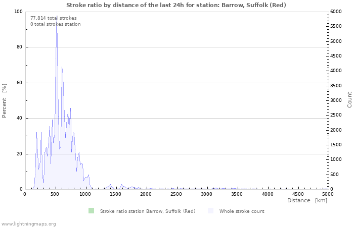 Graphs: Stroke ratio by distance