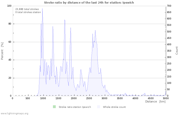 Graphs: Stroke ratio by distance