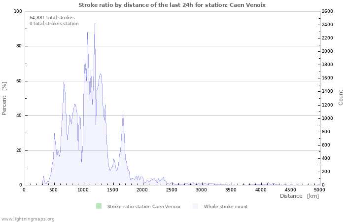 Graphs: Stroke ratio by distance