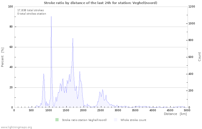 Graphs: Stroke ratio by distance