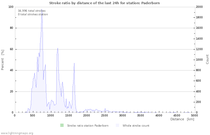 Graphs: Stroke ratio by distance