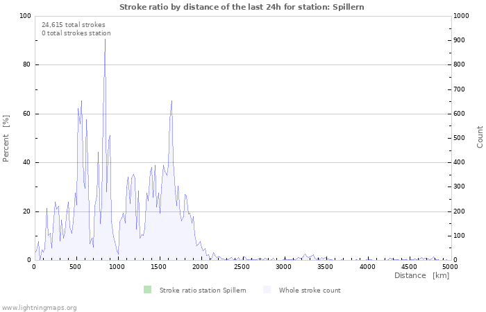 Graphs: Stroke ratio by distance