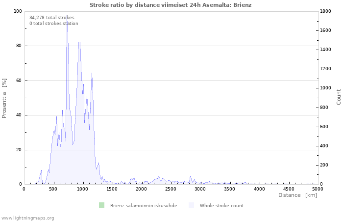 Graafit: Stroke ratio by distance