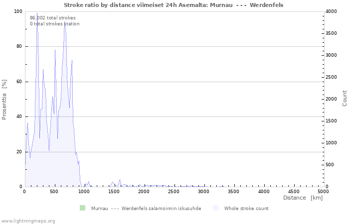 Graafit: Stroke ratio by distance